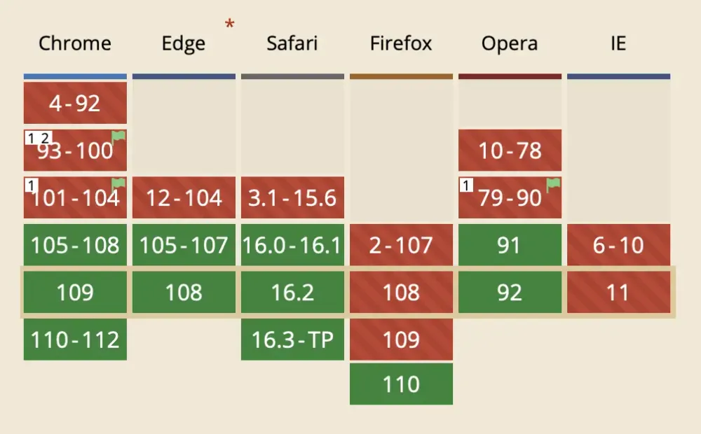 Caniuse support chart for container queries