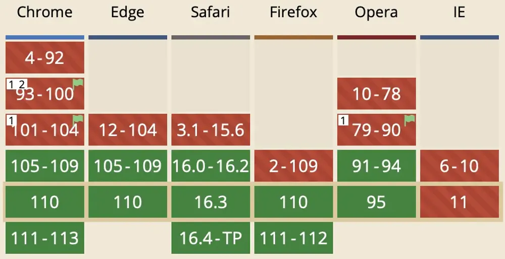 Caniuse support chart for container queries